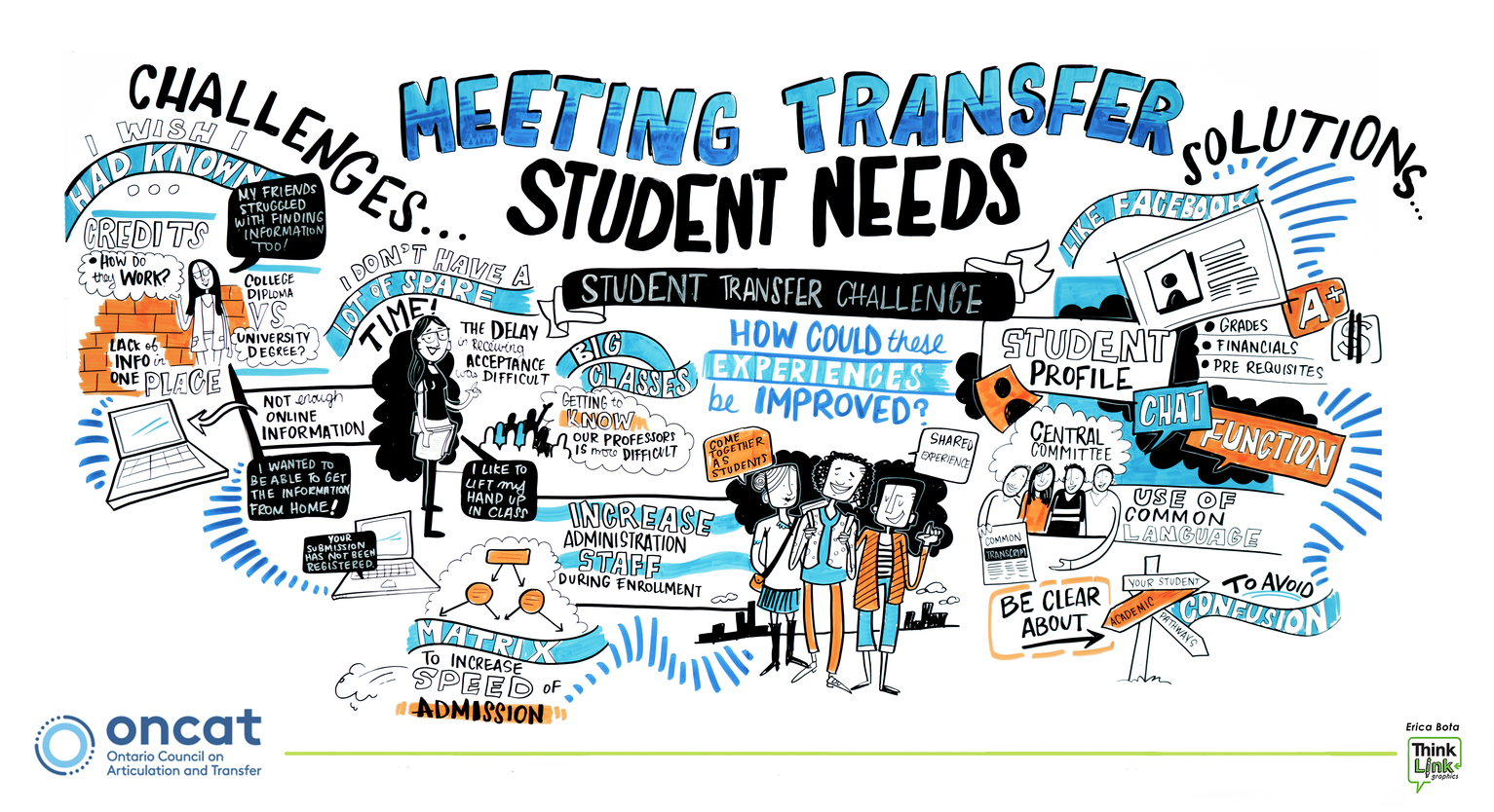Meeting Transfer Students Needs - Graphic Recording